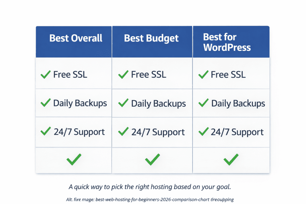 Best web hosting for beginners 2026 comparison chart showing free SSL, daily backups, and 24/7 support